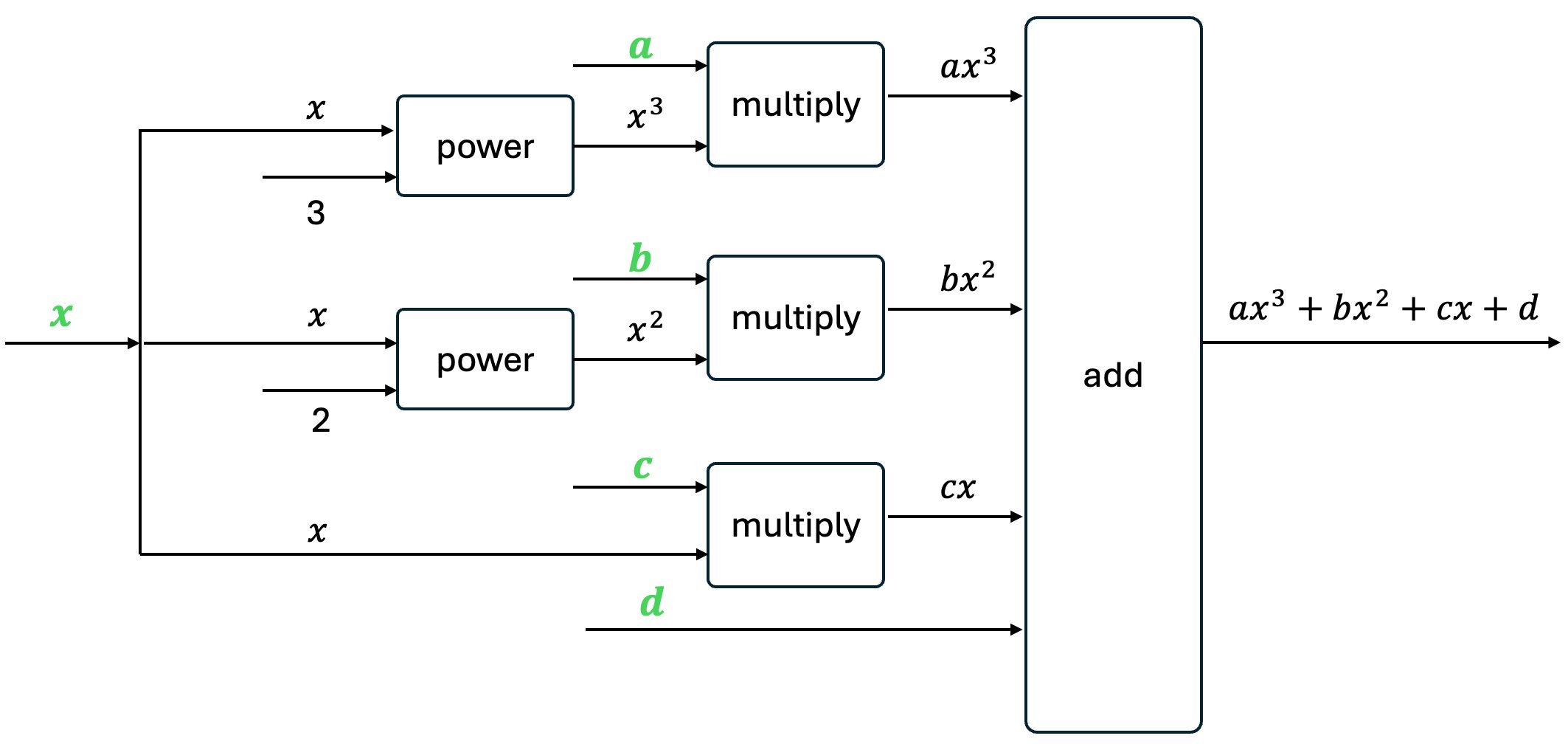 Cubic function represented as nodes.